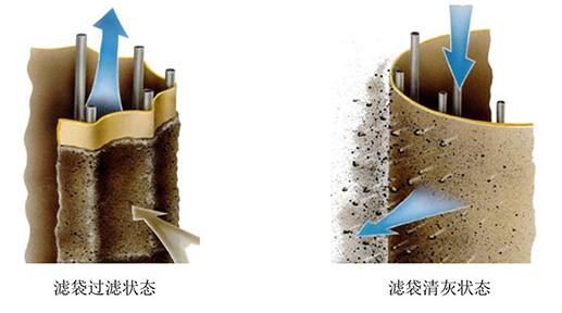 脈沖除塵器的糊袋現象